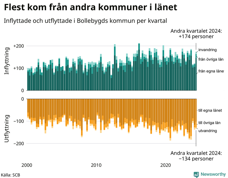 Flyttar till och från Bollebygd per kvartal sedan 2000