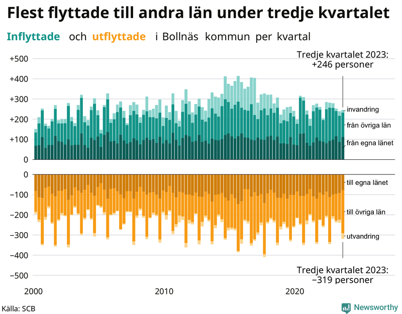 Flyttar till och från Bollnäs per kvartal sedan 2000