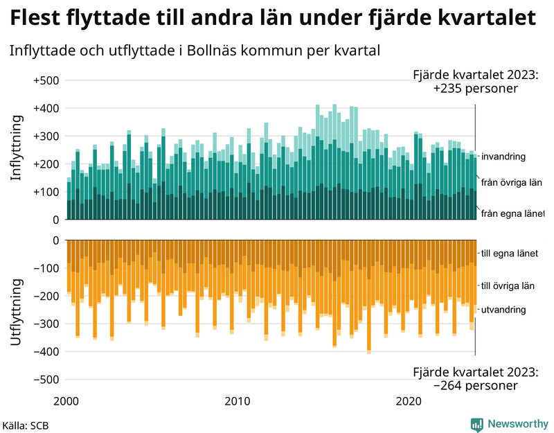 Flyttar till och från Bollnäs per kvartal sedan 2000