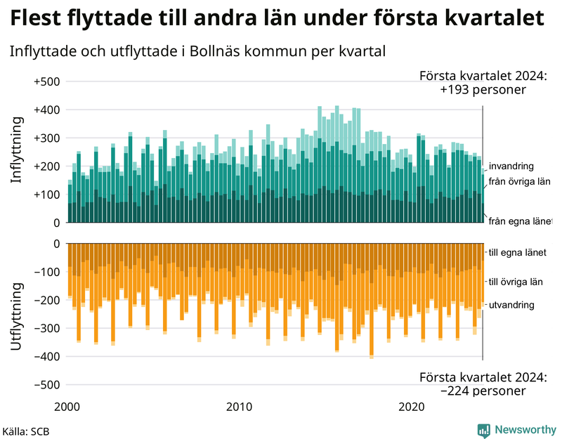 Flyttar till och från Bollnäs per kvartal sedan 2000