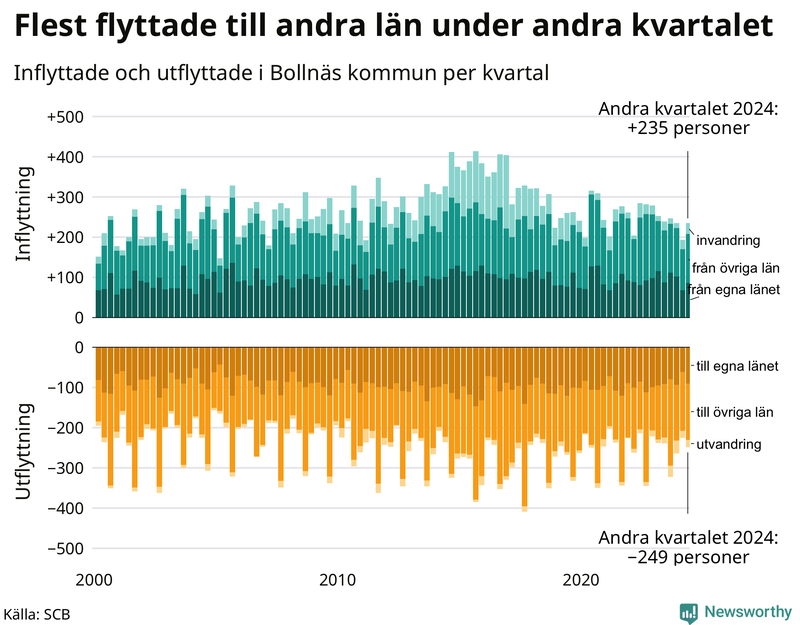 Flyttar till och från Bollnäs per kvartal sedan 2000