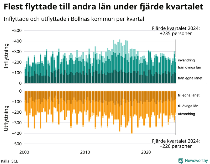Flyttar till och från Bollnäs per kvartal sedan 2000