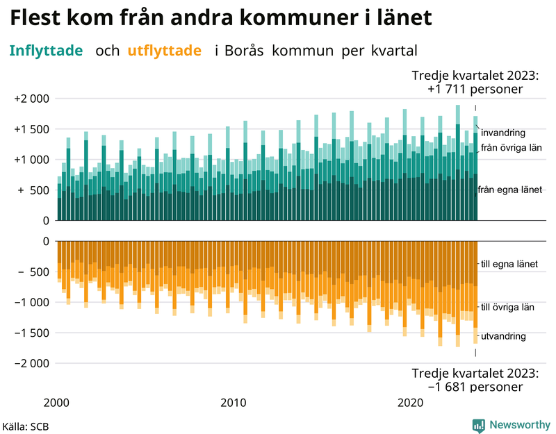 Flyttar till och från Borås per kvartal sedan 2000
