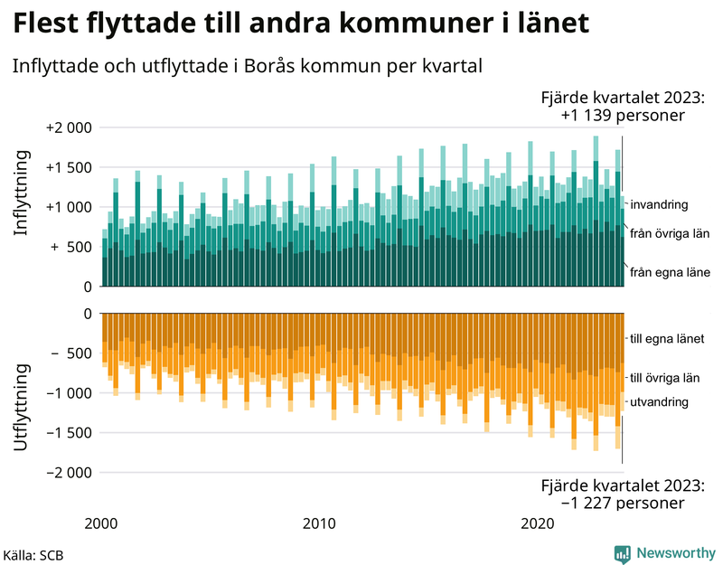 Flyttar till och från Borås per kvartal sedan 2000