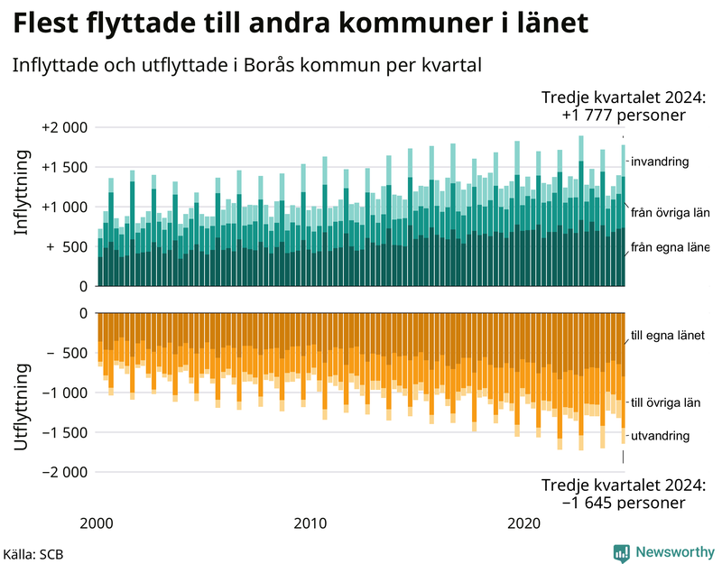 Flyttar till och från Borås per kvartal sedan 2000