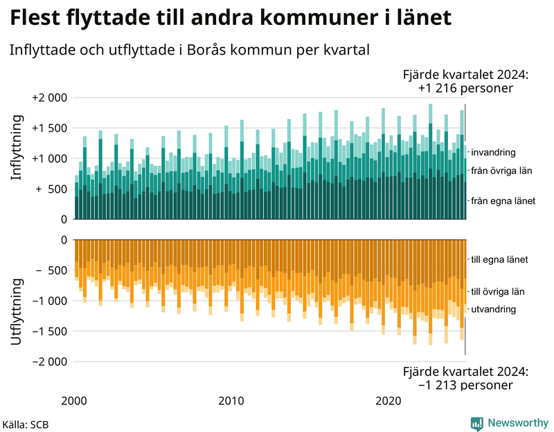 Flyttar till och från Borås per kvartal sedan 2000