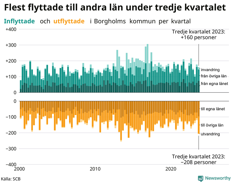 Flyttar till och från Borgholm per kvartal sedan 2000