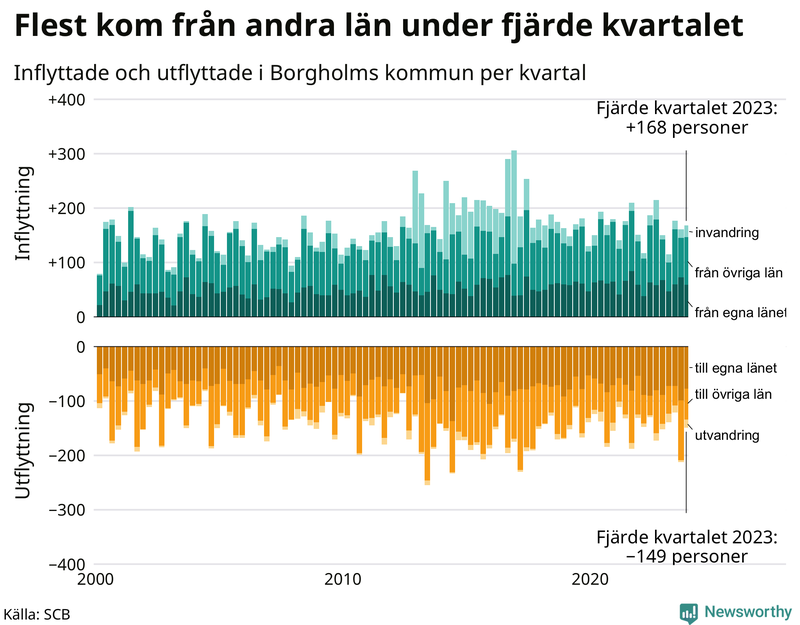 Flyttar till och från Borgholm per kvartal sedan 2000