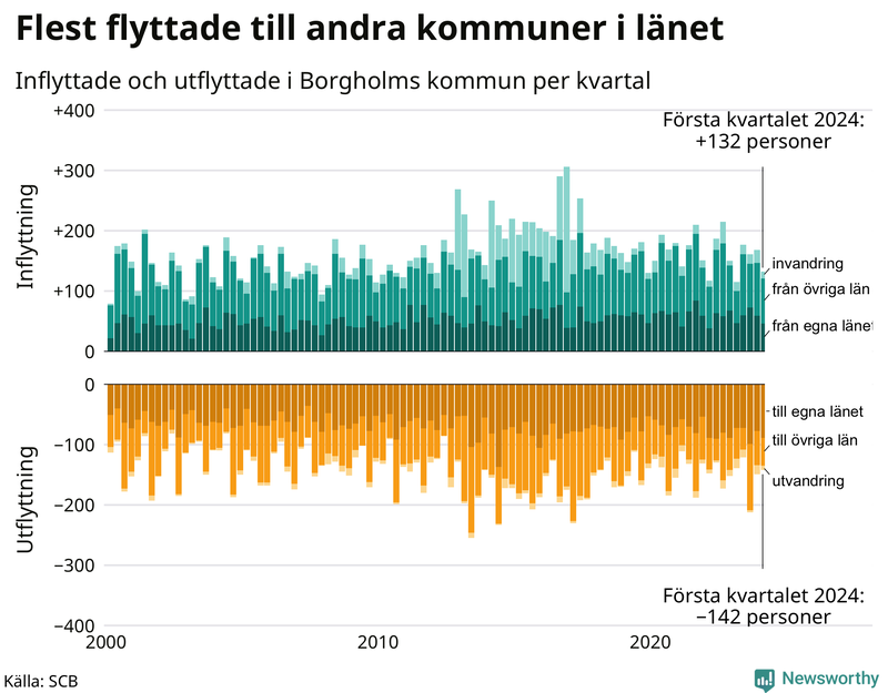 Flyttar till och från Borgholm per kvartal sedan 2000