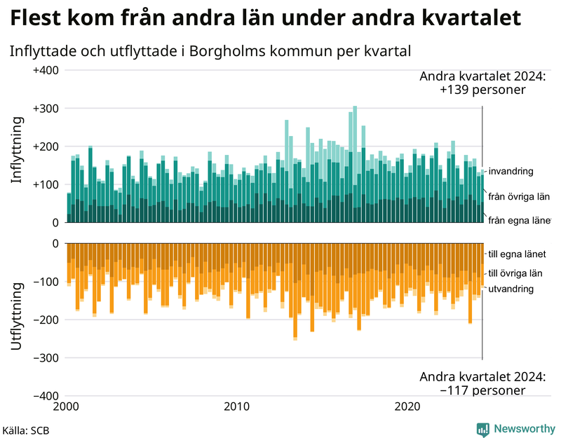 Flyttar till och från Borgholm per kvartal sedan 2000