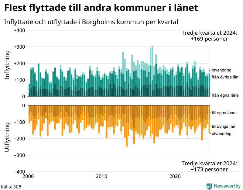 Flyttar till och från Borgholm per kvartal sedan 2000