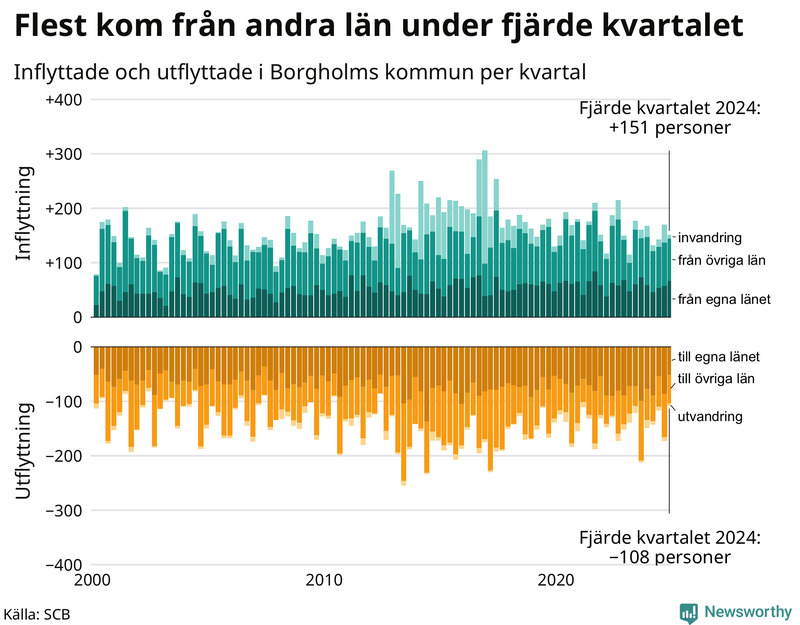 Flyttar till och från Borgholm per kvartal sedan 2000