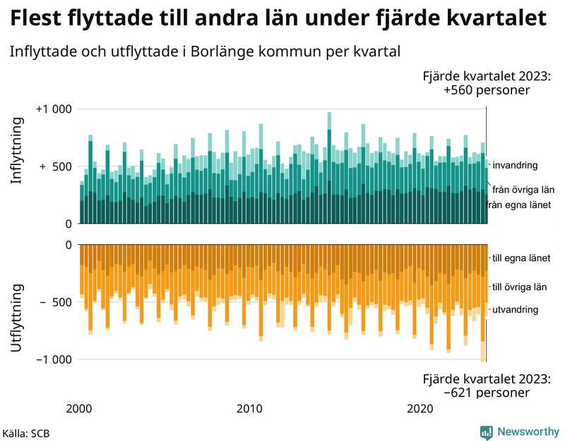 Flyttar till och från Borlänge per kvartal sedan 2000