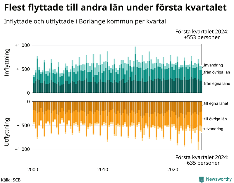 Flyttar till och från Borlänge per kvartal sedan 2000