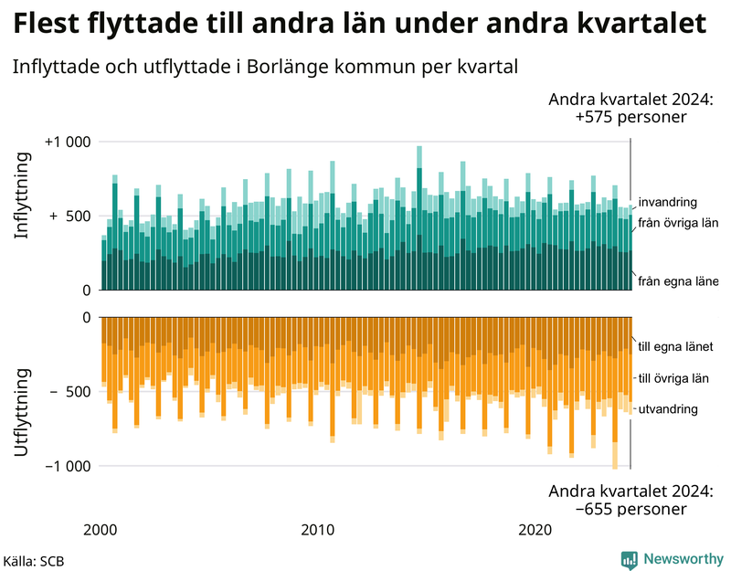 Flyttar till och från Borlänge per kvartal sedan 2000