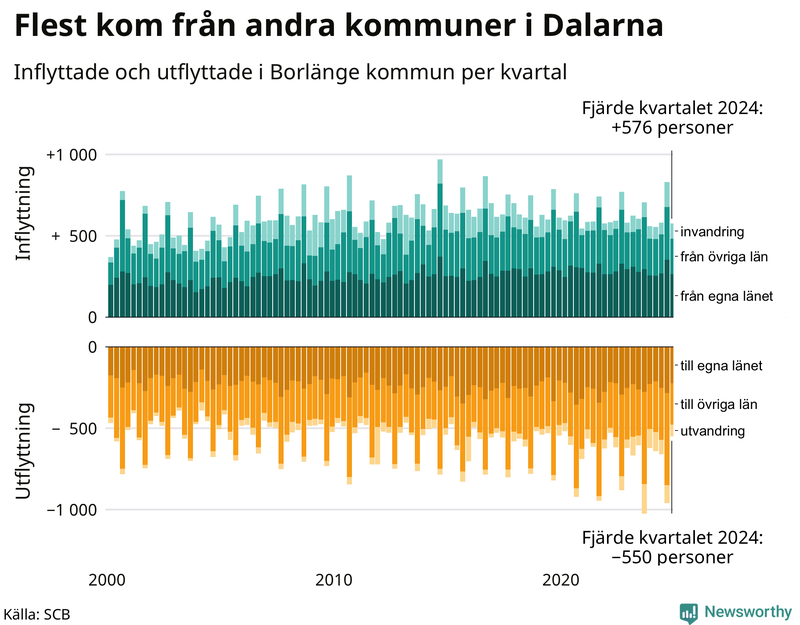 Flyttar till och från Borlänge per kvartal sedan 2000