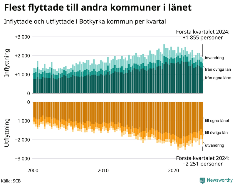 Flyttar till och från Botkyrka per kvartal sedan 2000