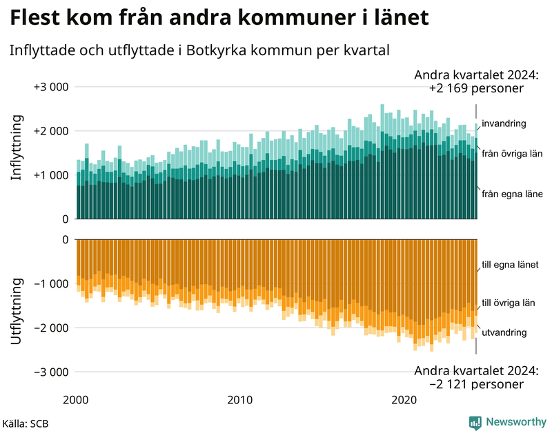 Flyttar till och från Botkyrka per kvartal sedan 2000