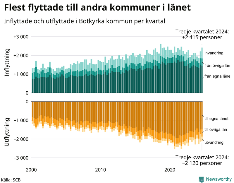 Flyttar till och från Botkyrka per kvartal sedan 2000