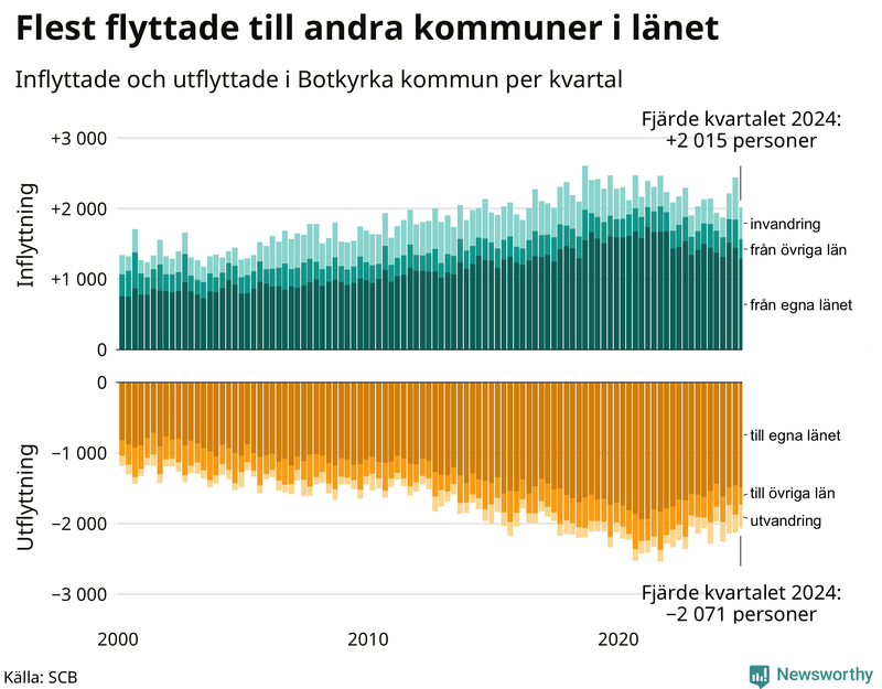 Flyttar till och från Botkyrka per kvartal sedan 2000