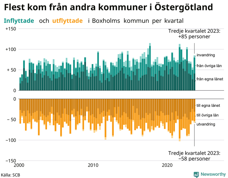 Flyttar till och från Boxholm per kvartal sedan 2000