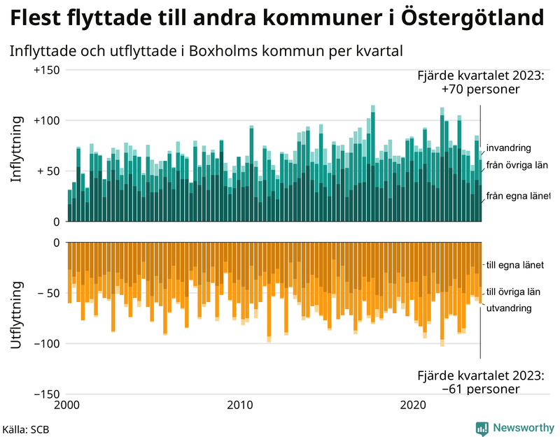 Flyttar till och från Boxholm per kvartal sedan 2000