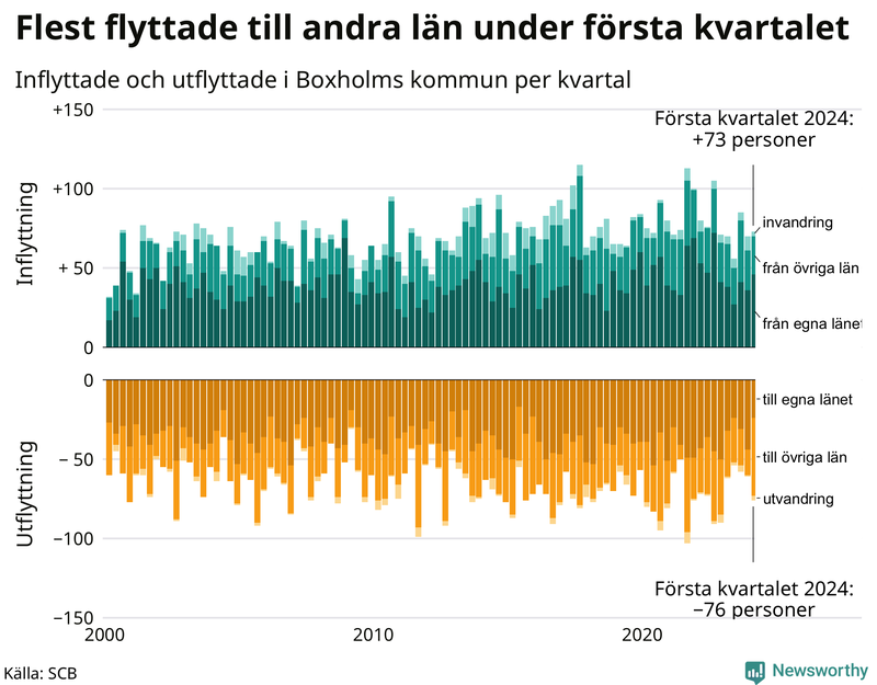 Flyttar till och från Boxholm per kvartal sedan 2000