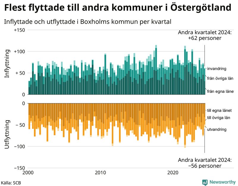 Flyttar till och från Boxholm per kvartal sedan 2000