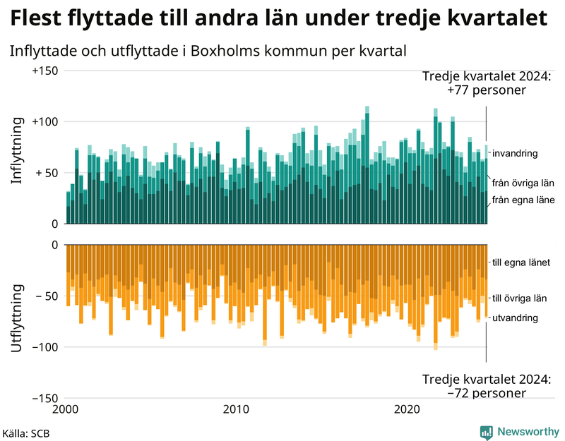 Flyttar till och från Boxholm per kvartal sedan 2000