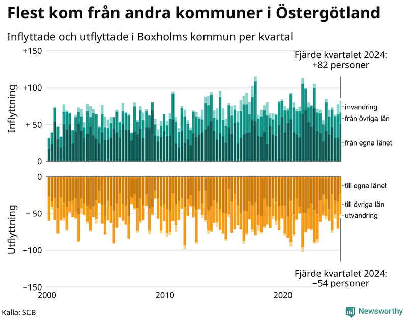 Flyttar till och från Boxholm per kvartal sedan 2000