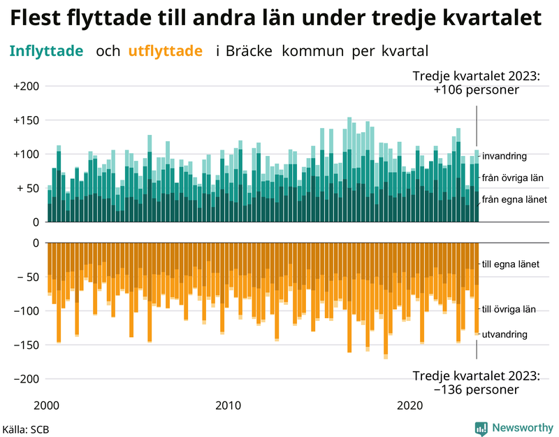 Flyttar till och från Bräcke per kvartal sedan 2000