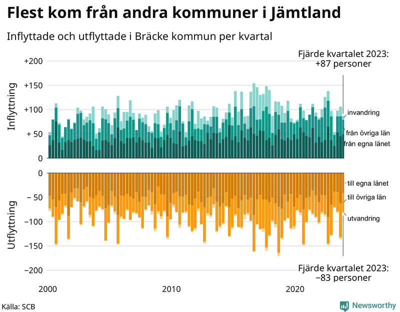 Flyttar till och från Bräcke per kvartal sedan 2000