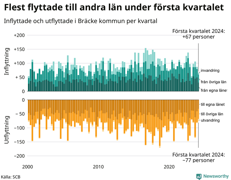 Flyttar till och från Bräcke per kvartal sedan 2000