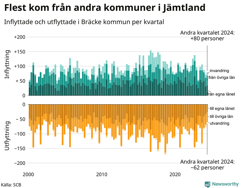 Flyttar till och från Bräcke per kvartal sedan 2000