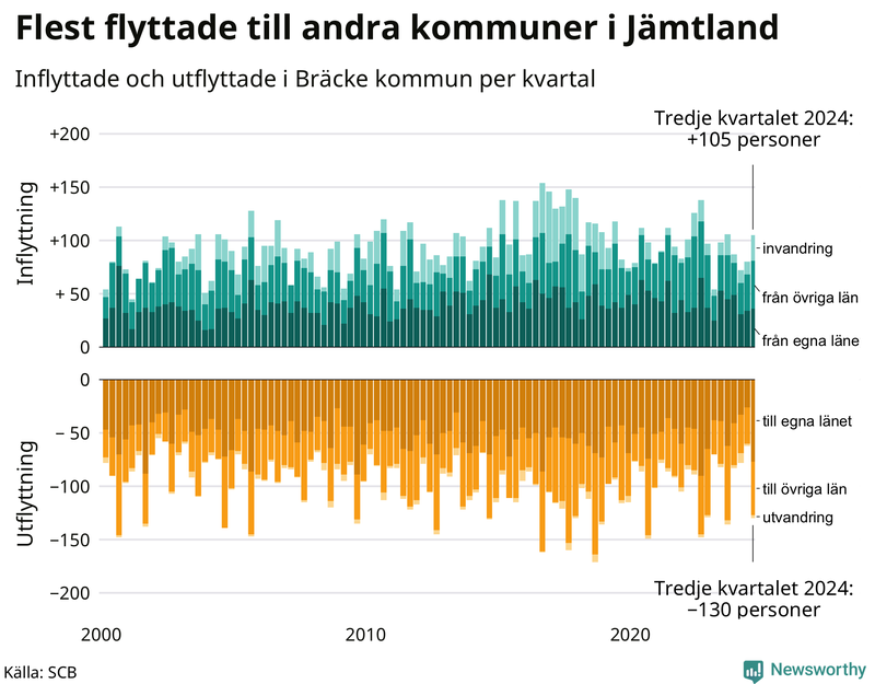 Flyttar till och från Bräcke per kvartal sedan 2000