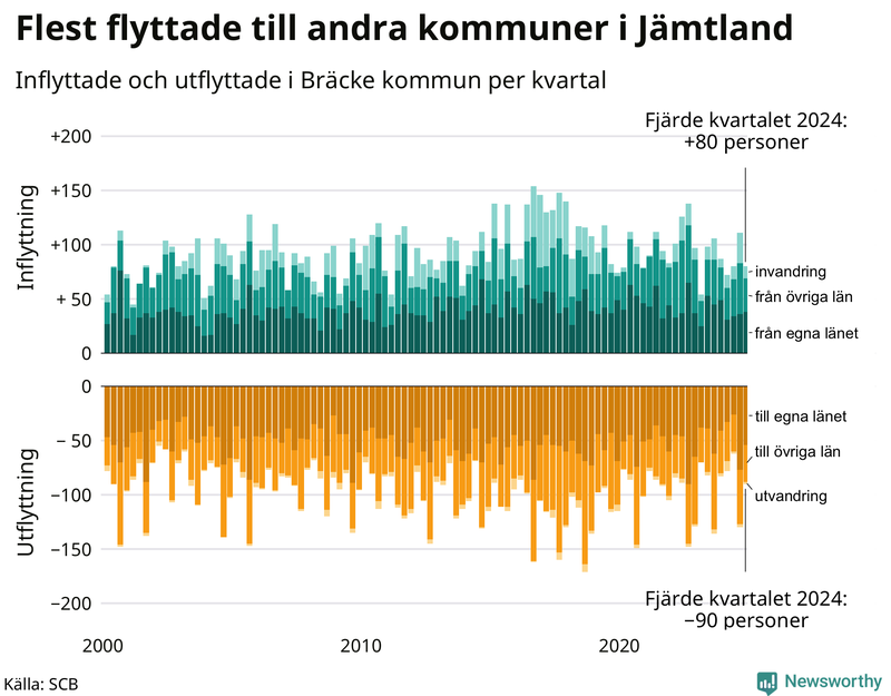 Flyttar till och från Bräcke per kvartal sedan 2000