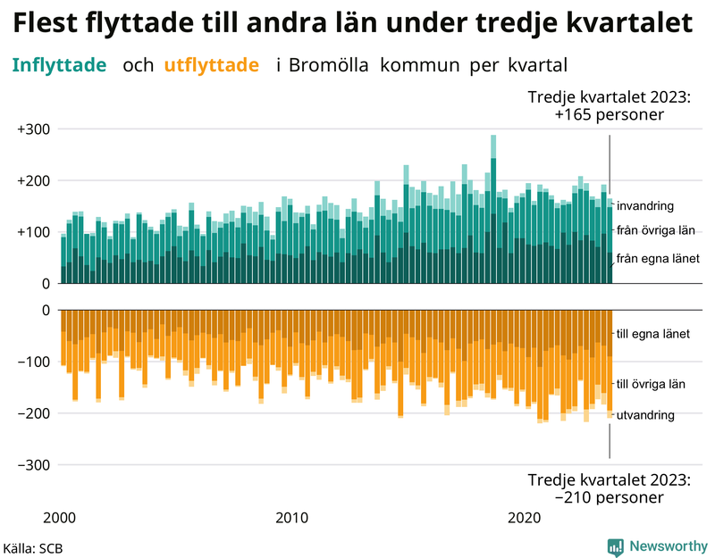 Flyttar till och från Bromölla per kvartal sedan 2000