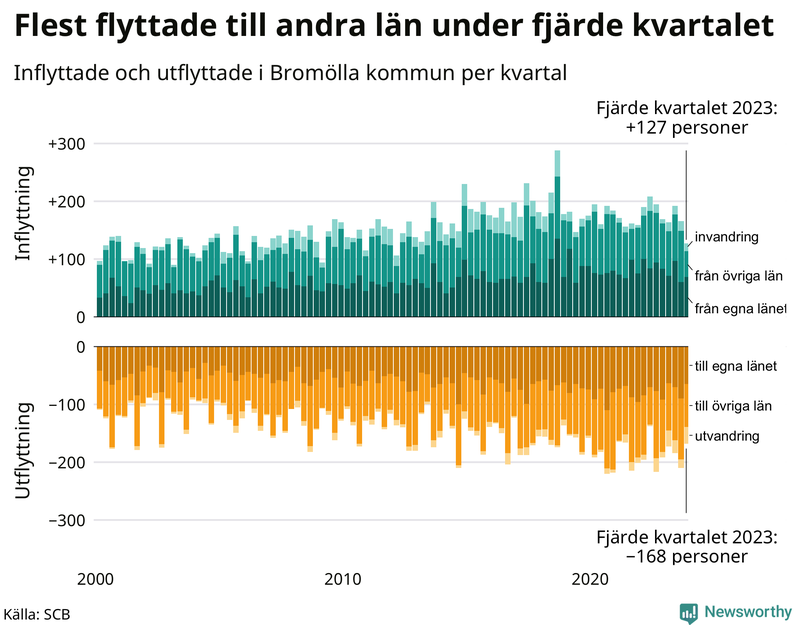 Flyttar till och från Bromölla per kvartal sedan 2000