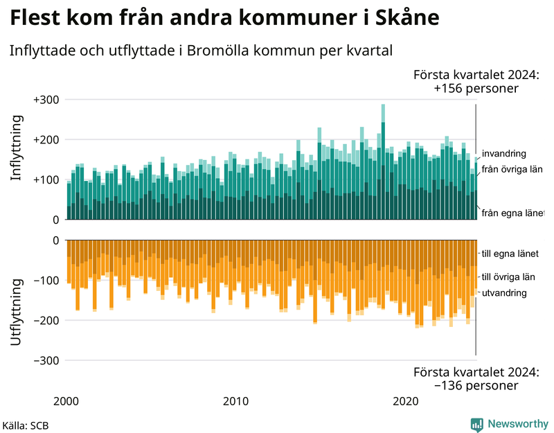 Flyttar till och från Bromölla per kvartal sedan 2000