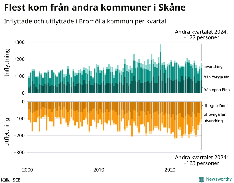 Flyttar till och från Bromölla per kvartal sedan 2000