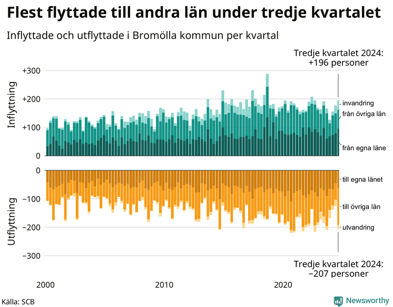 Flyttar till och från Bromölla per kvartal sedan 2000