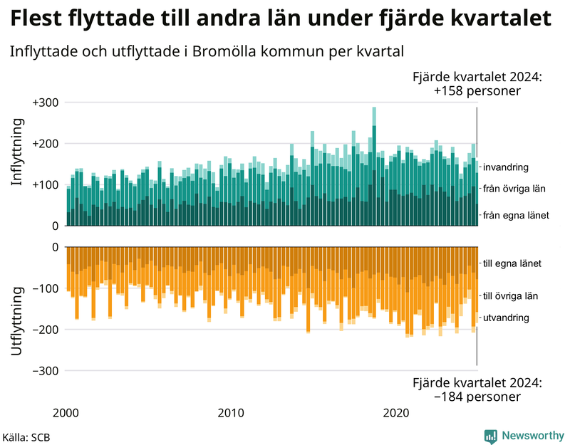 Flyttar till och från Bromölla per kvartal sedan 2000