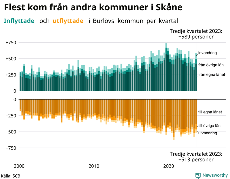 Flyttar till och från Burlöv per kvartal sedan 2000