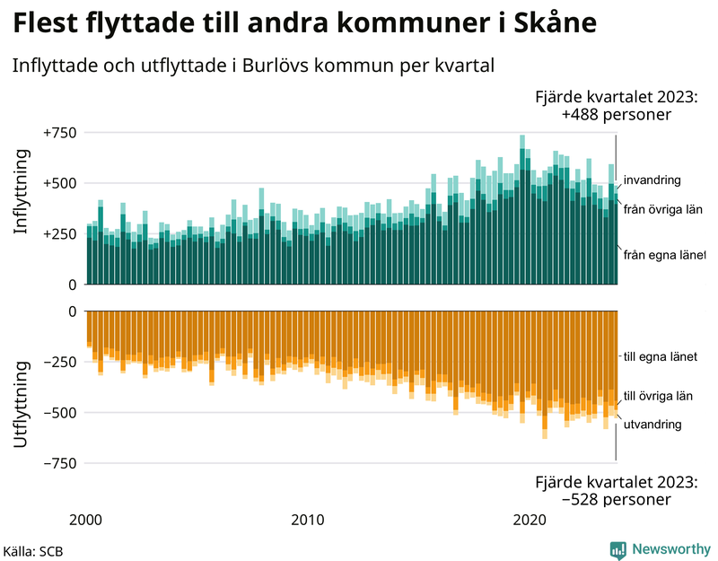 Flyttar till och från Burlöv per kvartal sedan 2000