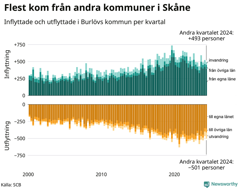 Flyttar till och från Burlöv per kvartal sedan 2000