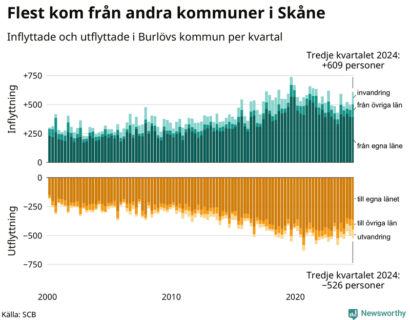 Flyttar till och från Burlöv per kvartal sedan 2000