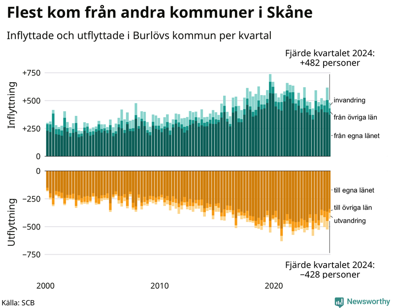 Flyttar till och från Burlöv per kvartal sedan 2000
