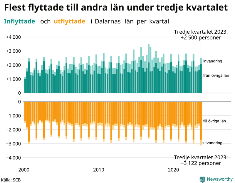 Flyttar till och från Dalarna per kvartal sedan 2000