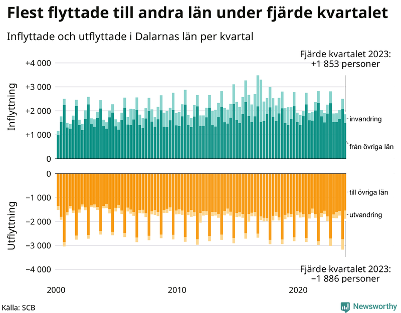 Flyttar till och från Dalarna per kvartal sedan 2000