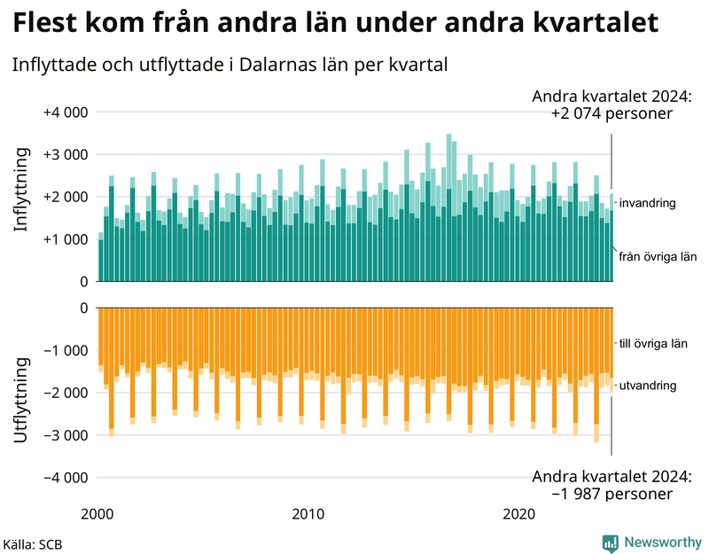 Flyttar till och från Dalarna per kvartal sedan 2000